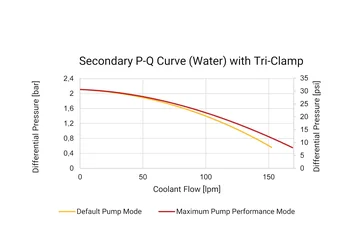 CDU Secondary PQ Curve