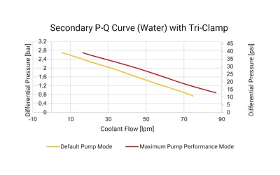 CDU Secondary PQ Curve