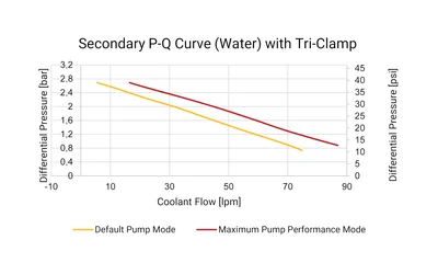 CDU Secondary PQ Curve